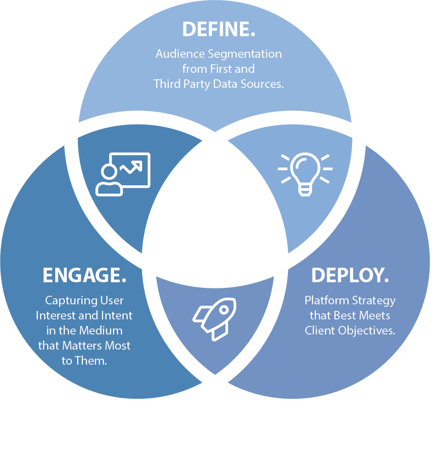 360 Approach to Performance Marketing