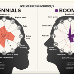 Media Consumption