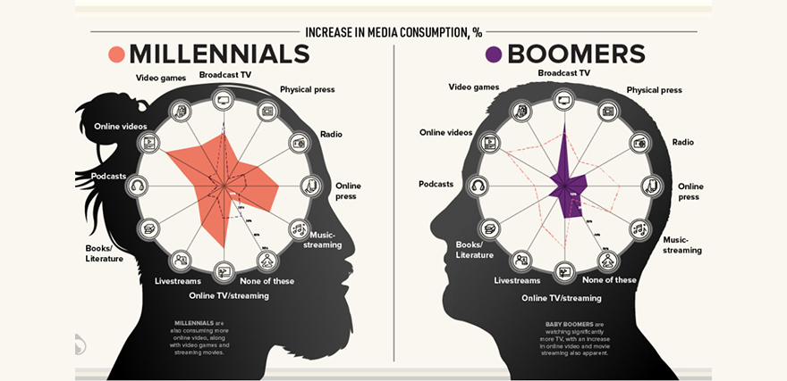 Media Consumption