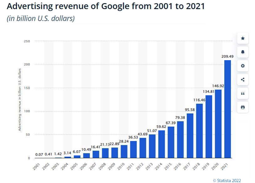 Advertising revenue of Google from 2001 to 2021