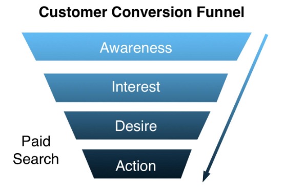 Customer Conversion Funnel