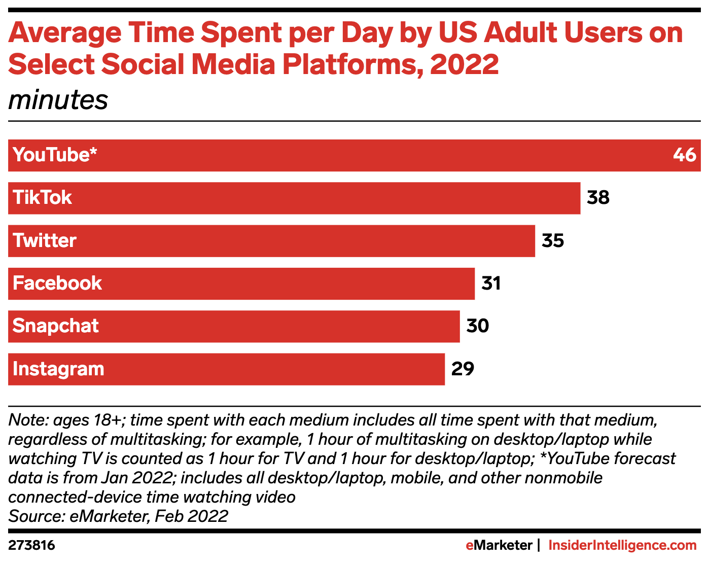 Average Time Spent per Day