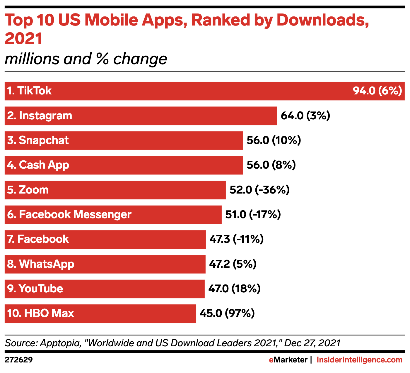 Top 10 US Mobile Apps