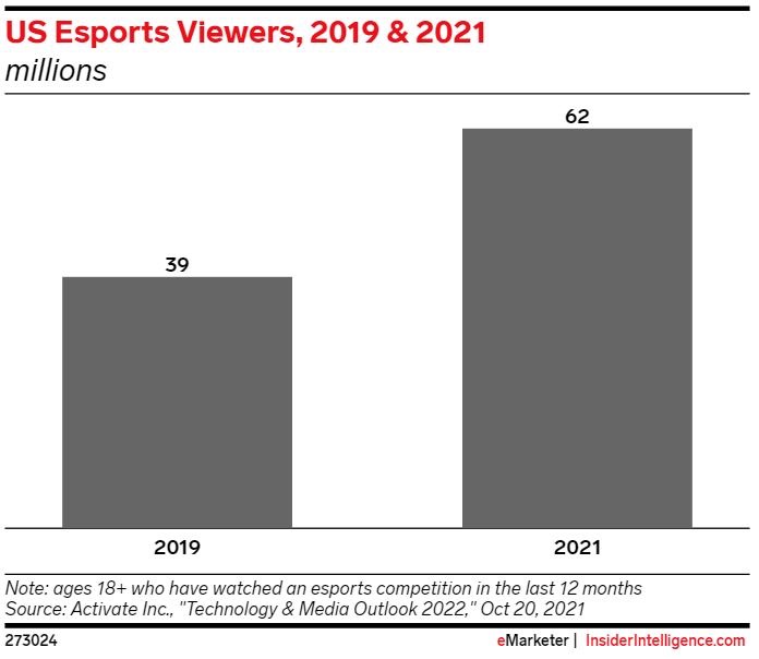 US Esports Viewers