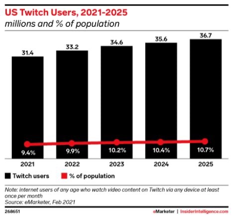 US Twitch Users