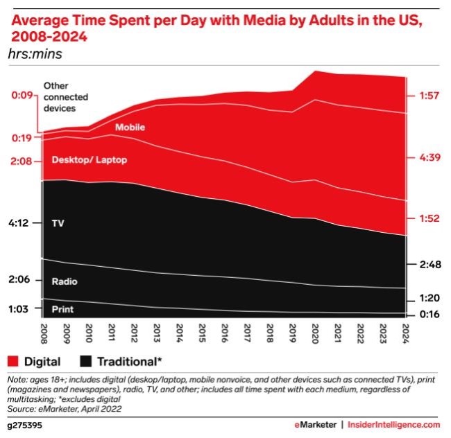 Average Time Spent per Day with Media