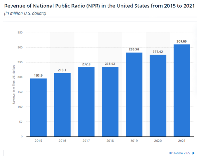 Revenue of NPR in US