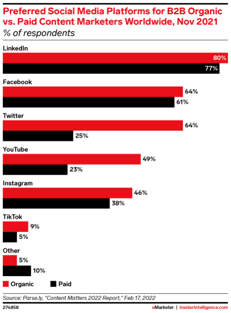 Preferred Social Media Platforms
