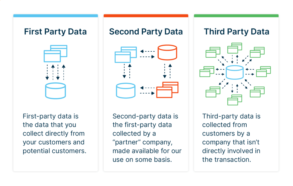 First Party Data