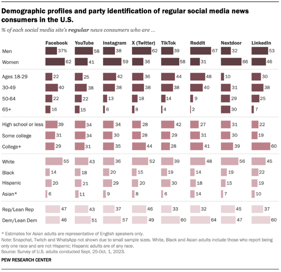 Demographic Profiles