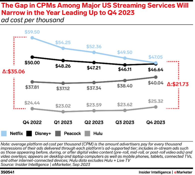 Gap in CPMs